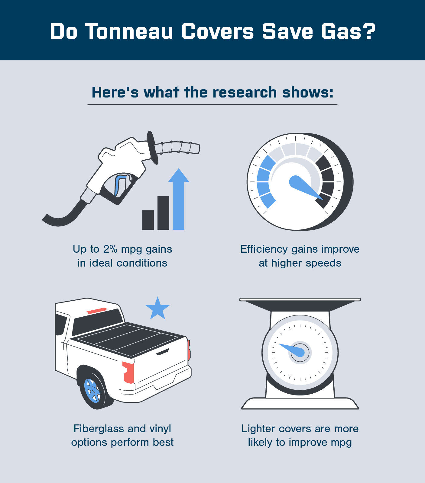 Chart showing that research shows tonneau covers may save up to 2% on gas in ideal conditions