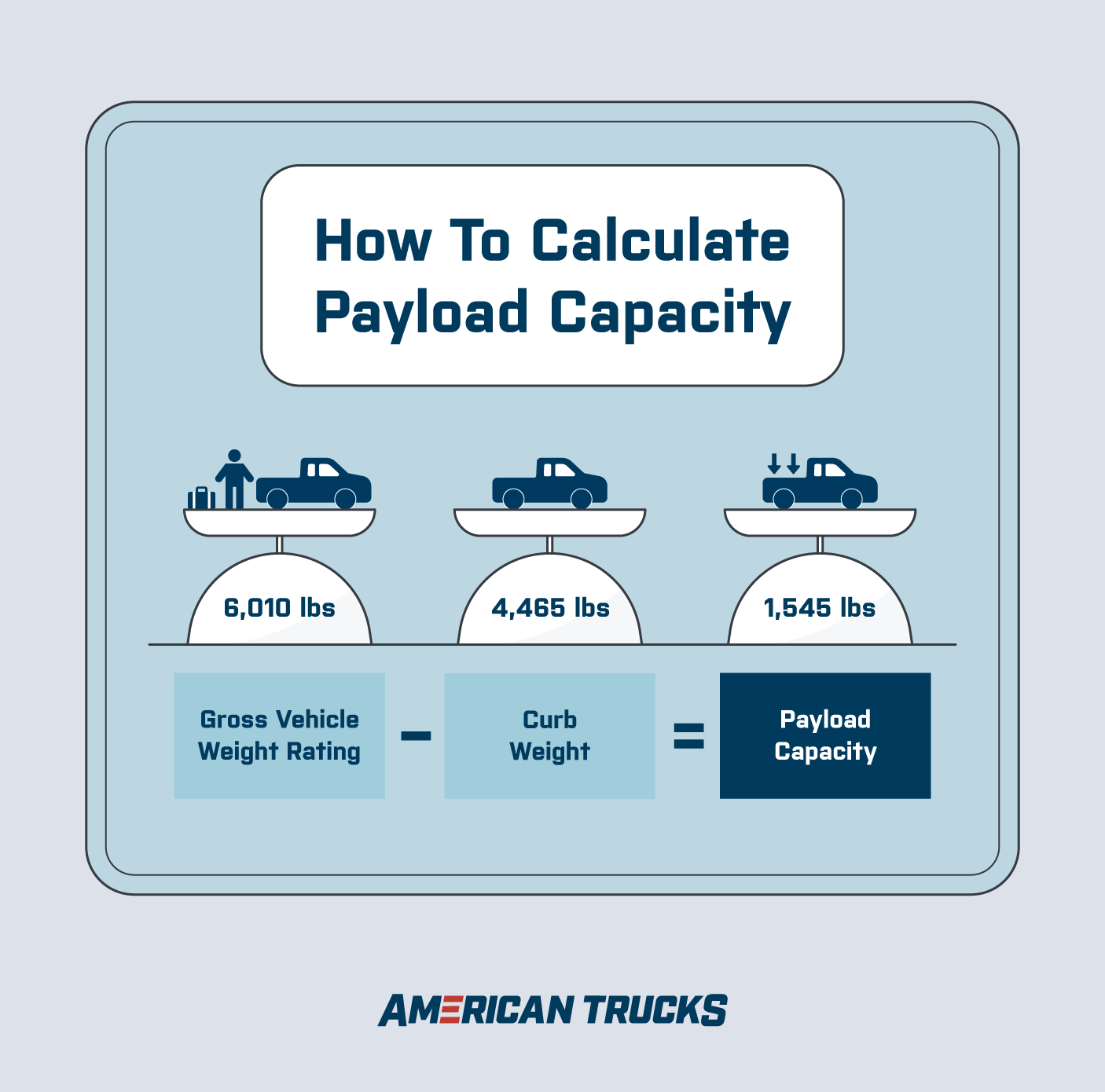 Illustration of a truck on a scale showing that Gross Vehicle Weight Rating - Curb Weight = Payload Capacity