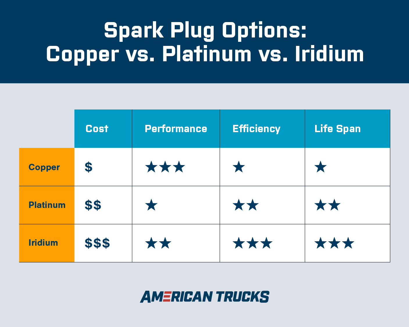 Diagram showing comparison of copper vs platinum vs iridium spark plugs. Copper has lowest cost, three stars for performance, one star for efficiency, and one star for lifespan. Platinum has medium cost, one star for performance, two stars for efficiency, and two stars for lifespan. Iridium has highest cost, two stars for performance, three stars for efficiency, and three stars for lifespan.