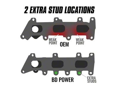 BD Power Exhaust Manifold; Passenger Side (17-20 3.5L EcoBoost F-150)