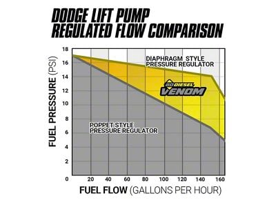 BD Power Venom Fuel Lift Pump with Filter and Separator (08-10 6.4L Powerstroke F-250 Super Duty)